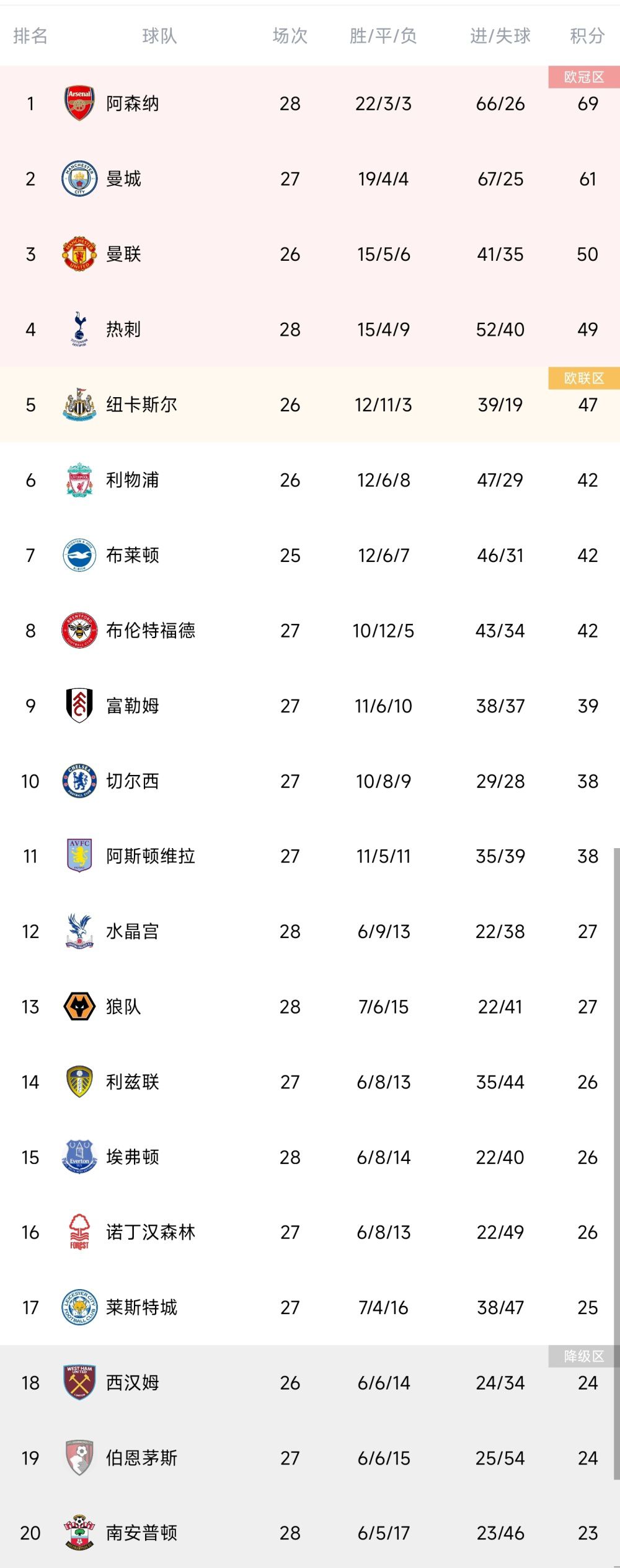 球队本赛季表现令人失望，16轮联赛战罢，他们录得1胜5平10负积8分，目前排名联赛积分榜倒数第一，距离安全区还有5分之差。